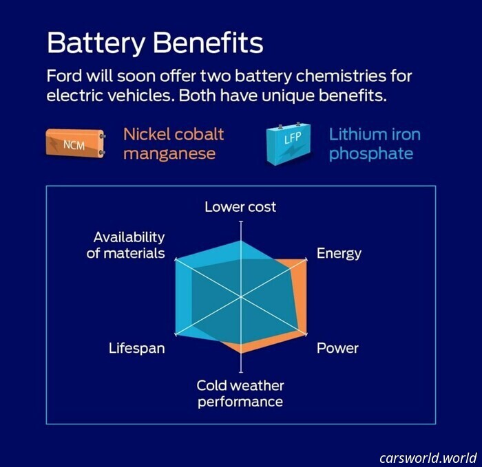 Ford's CEO Claims China is 10 Years Ahead of the US in EV Batteries and Requires Their Intellectual Property | Carscoops